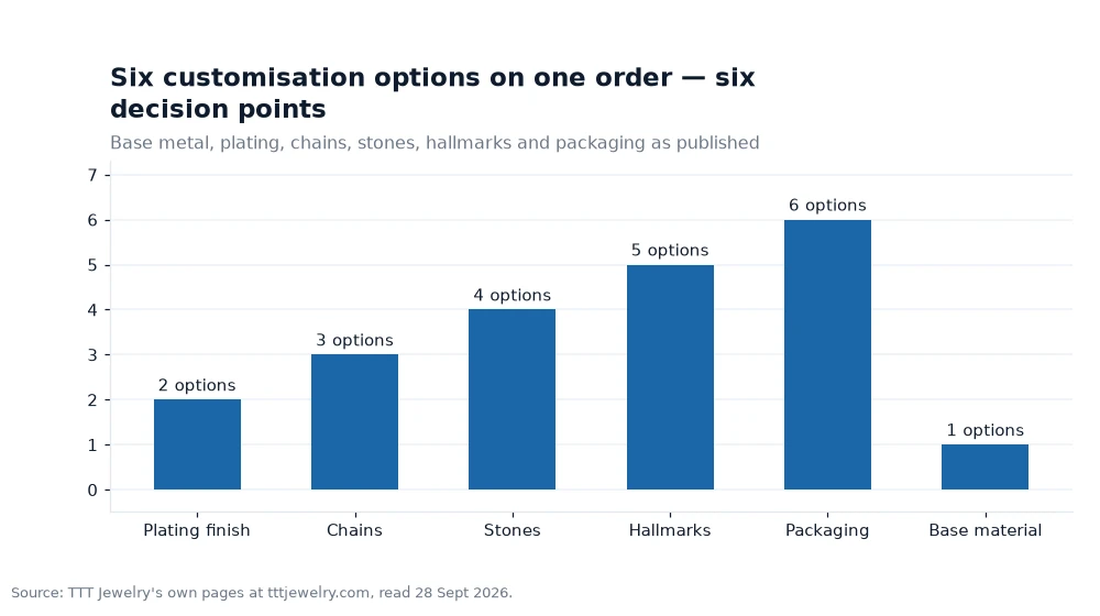 Bar chart: Six customisation options on one order — six decision points